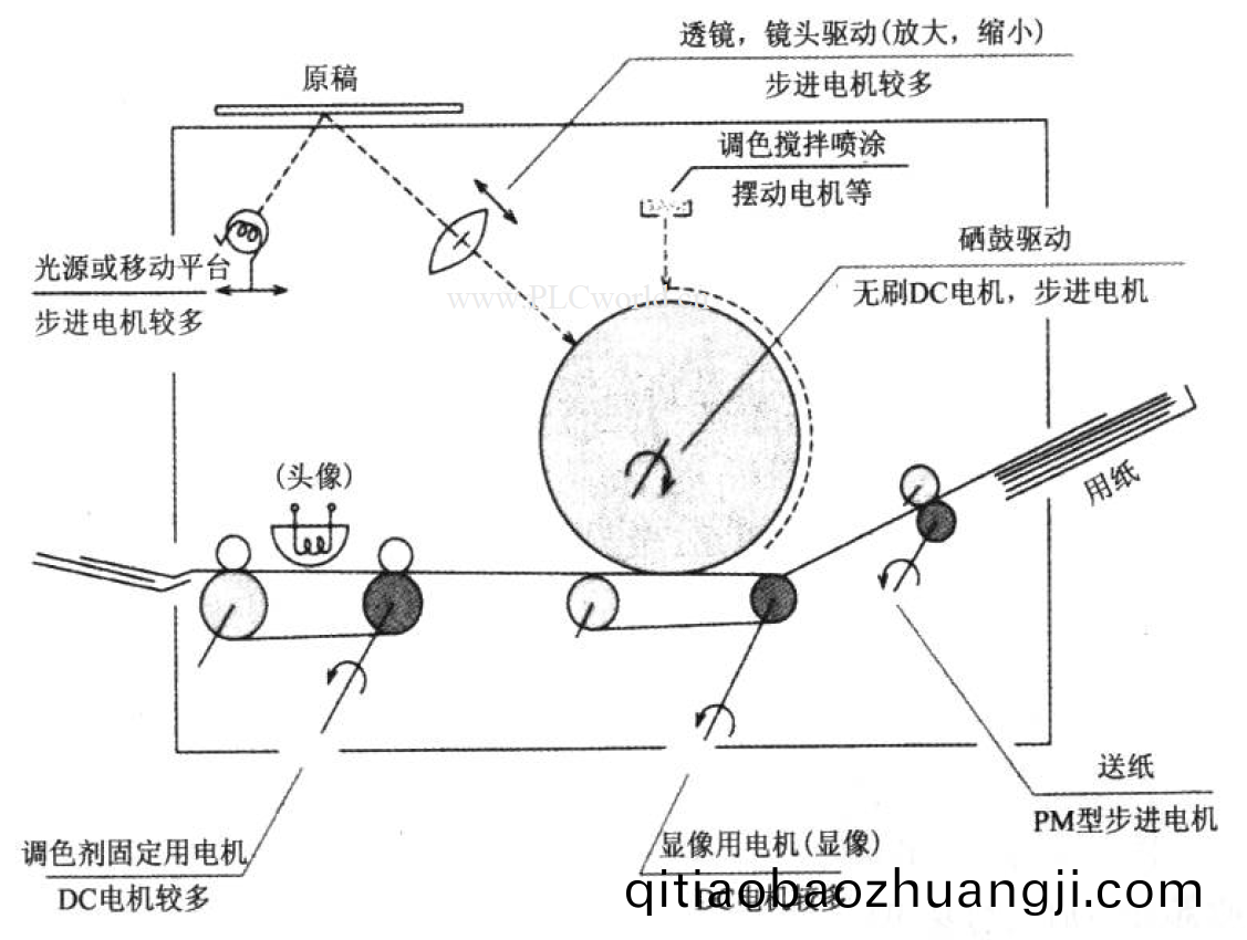 萬(wàn)至(zhi)達(dá)(da)直(zhi)流(liu)電機(jī)(ji)在復(fù)印機(jī)(ji)領(lǐng)域(yu)的(de)應(yīng)(ying)用